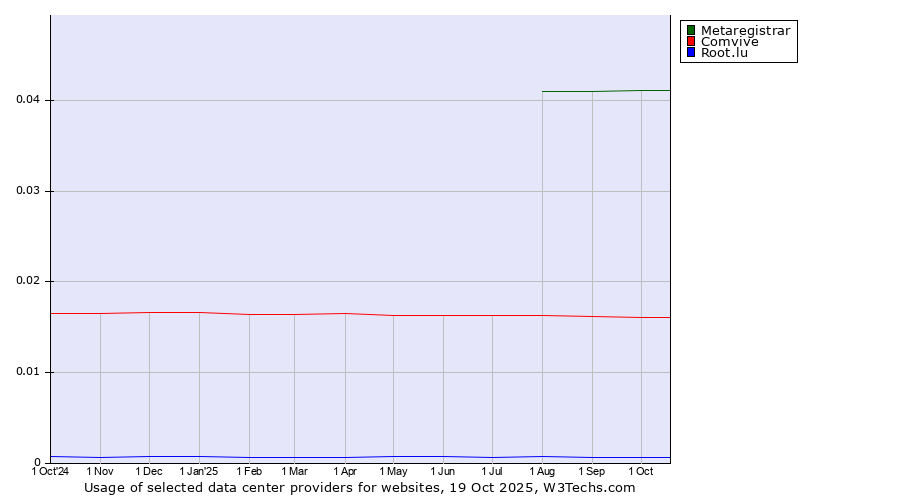 Historical trends in the usage of Metaregistrar vs. Comvive vs. Root.lu