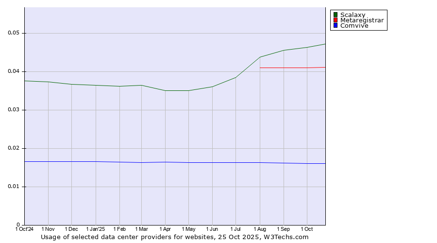 Historical trends in the usage of Scalaxy vs. Metaregistrar vs. Comvive
