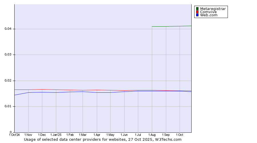 Historical trends in the usage of Metaregistrar vs. Comvive vs. Web.com