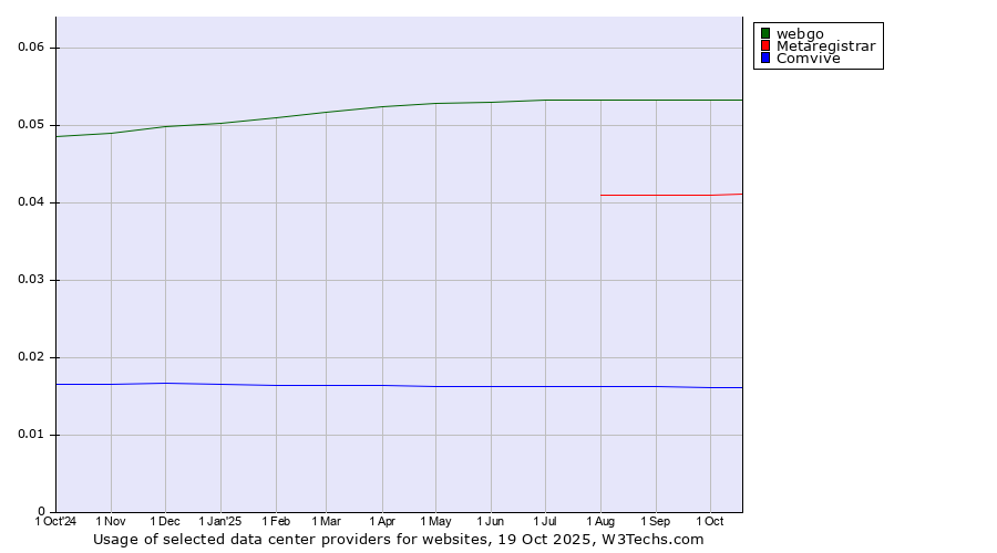 Historical trends in the usage of webgo vs. Metaregistrar vs. Comvive