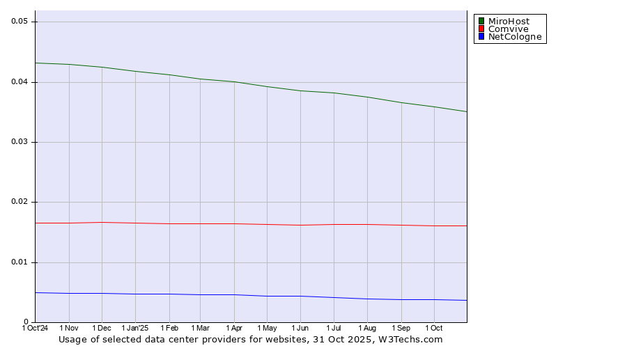 Historical trends in the usage of MiroHost vs. Comvive vs. NetCologne