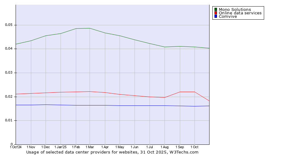 Historical trends in the usage of Mono Solutions vs. Online data services vs. Comvive