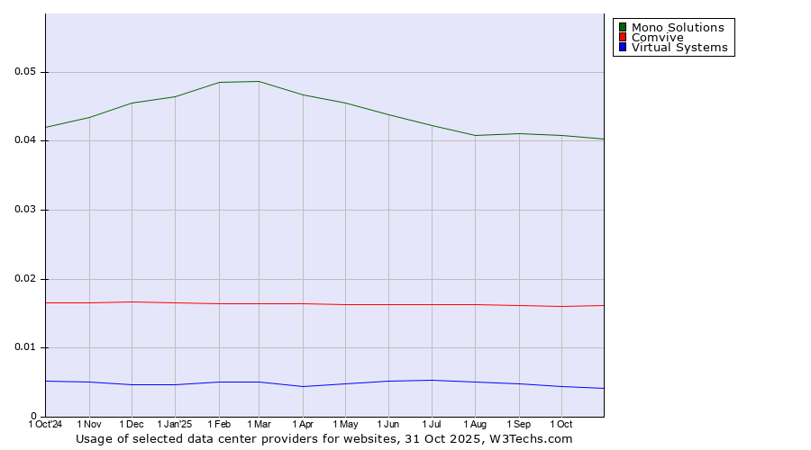 Historical trends in the usage of Mono Solutions vs. Comvive vs. Virtual Systems