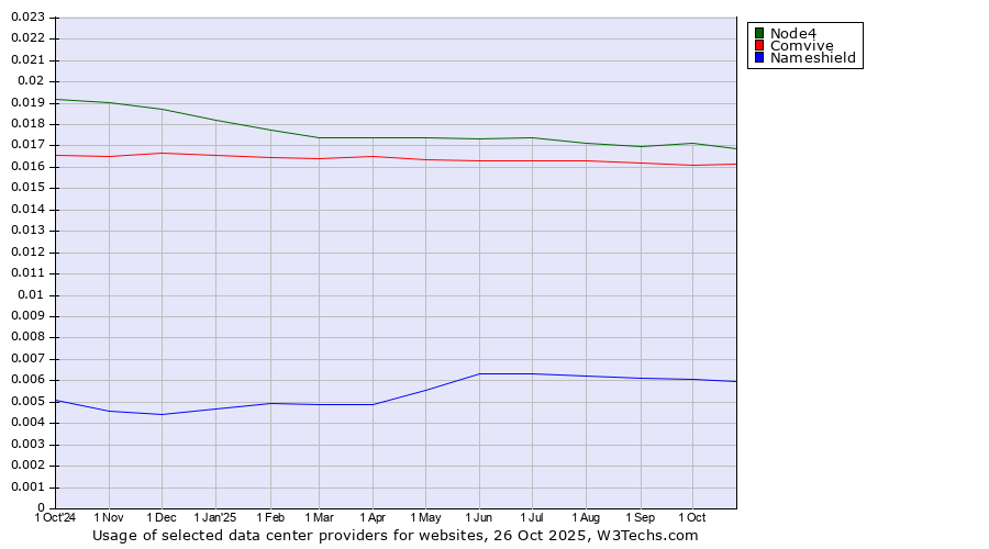 Historical trends in the usage of Node4 vs. Comvive vs. Nameshield
