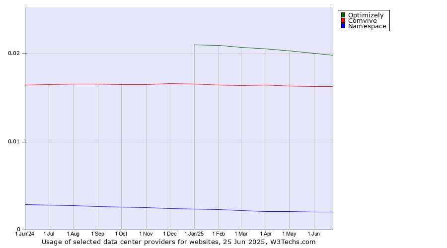 Historical trends in the usage of Optimizely vs. Comvive vs. Namespace