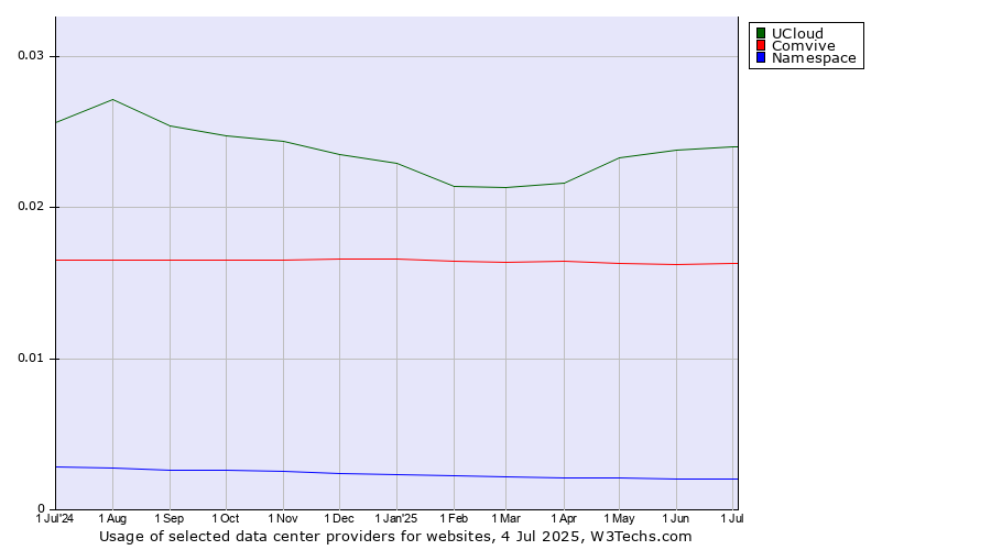 Historical trends in the usage of UCloud vs. Comvive vs. Namespace