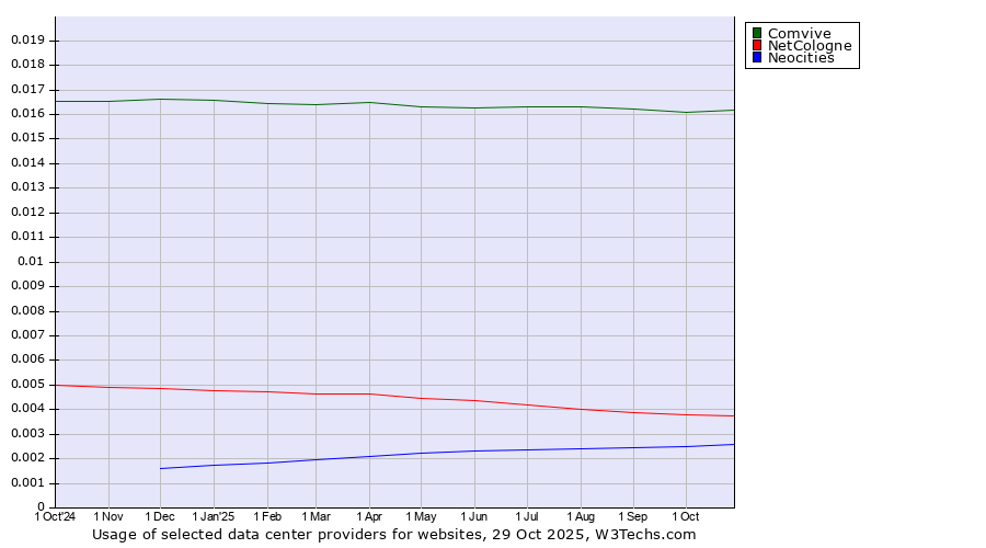 Historical trends in the usage of Comvive vs. NetCologne vs. Neocities
