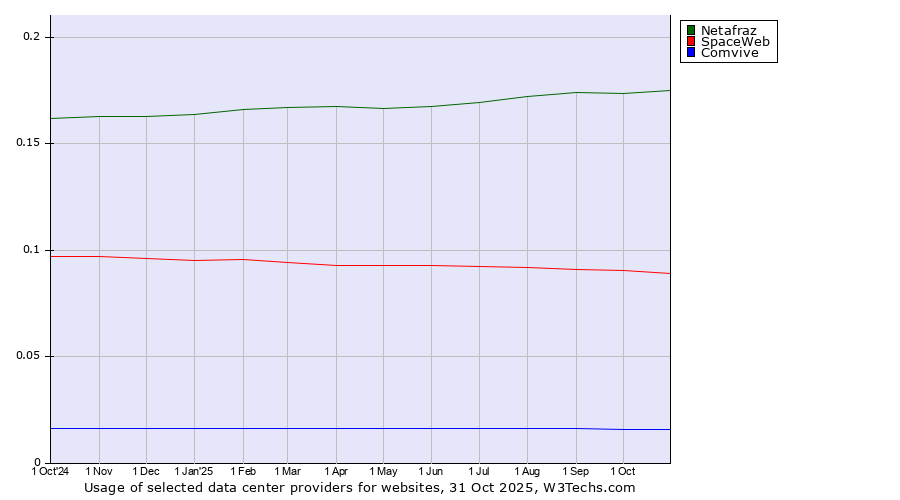Historical trends in the usage of Netafraz vs. SpaceWeb vs. Comvive