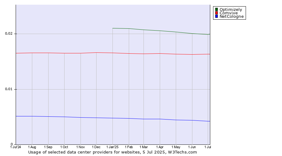 Historical trends in the usage of Optimizely vs. Comvive vs. NetCologne