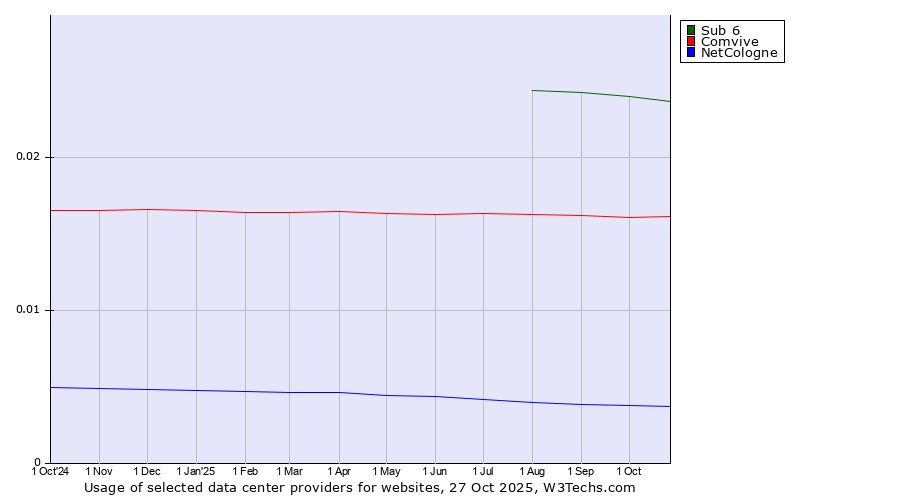 Historical trends in the usage of Sub 6 vs. Comvive vs. NetCologne
