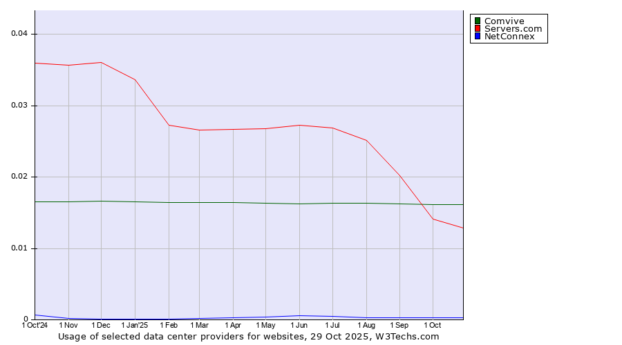 Historical trends in the usage of Comvive vs. Servers.com vs. NetConnex