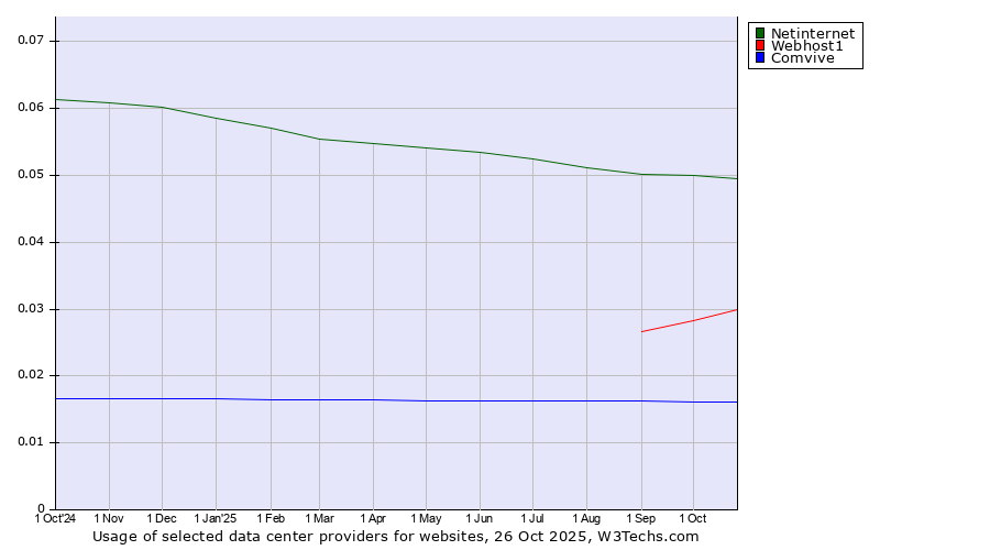 Historical trends in the usage of Netinternet vs. Webhost1 vs. Comvive