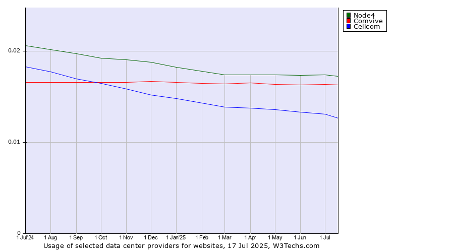 Historical trends in the usage of Node4 vs. Comvive vs. Cellcom