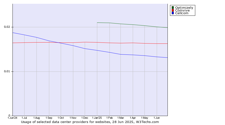 Historical trends in the usage of Optimizely vs. Comvive vs. Cellcom