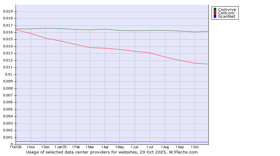 Historical trends in the usage of Comvive vs. Cellcom vs. ScanNet