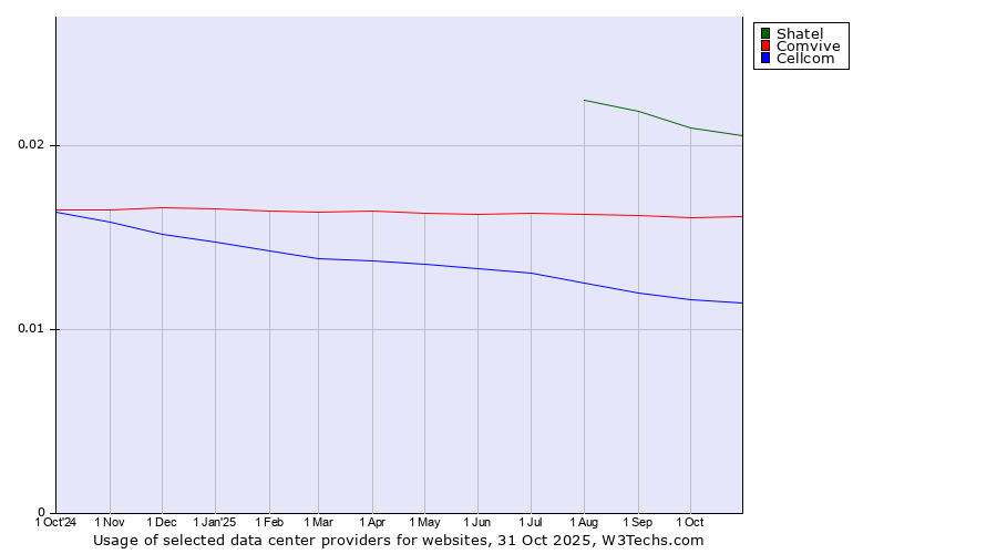 Historical trends in the usage of Shatel vs. Comvive vs. Cellcom
