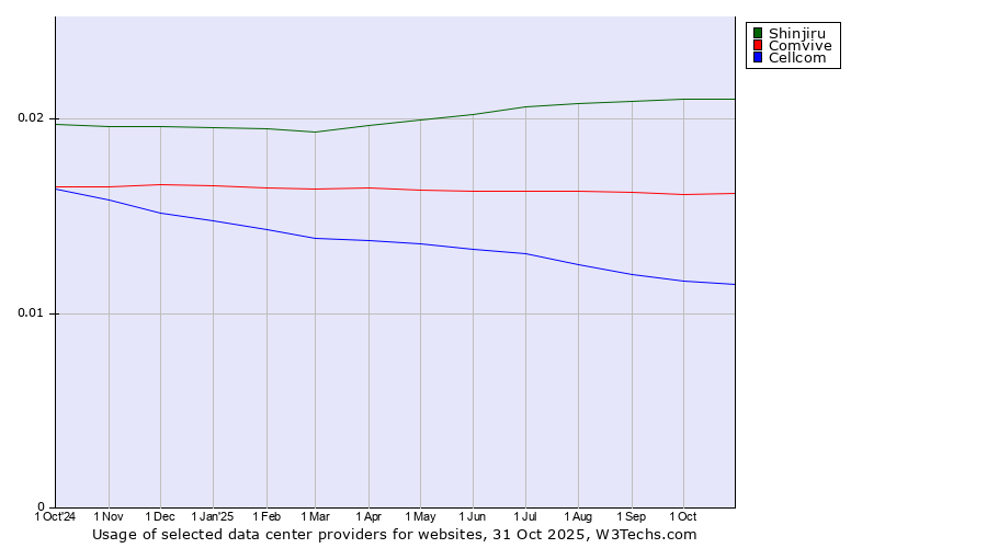 Historical trends in the usage of Shinjiru vs. Comvive vs. Cellcom
