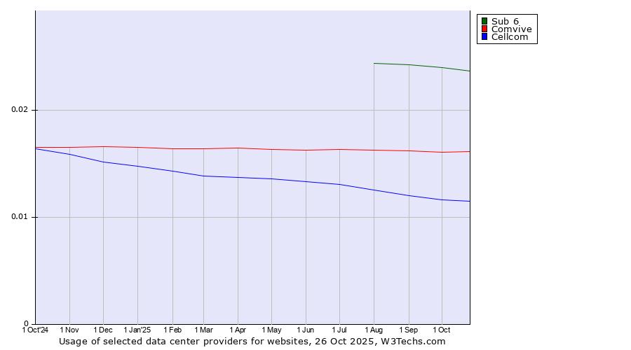 Historical trends in the usage of Sub 6 vs. Comvive vs. Cellcom