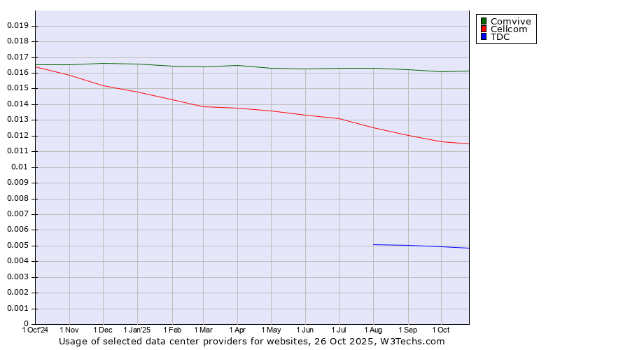 Historical trends in the usage of Comvive vs. Cellcom vs. TDC