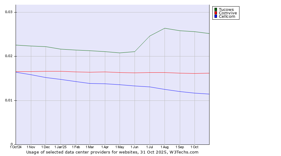 Historical trends in the usage of Tucows vs. Comvive vs. Cellcom