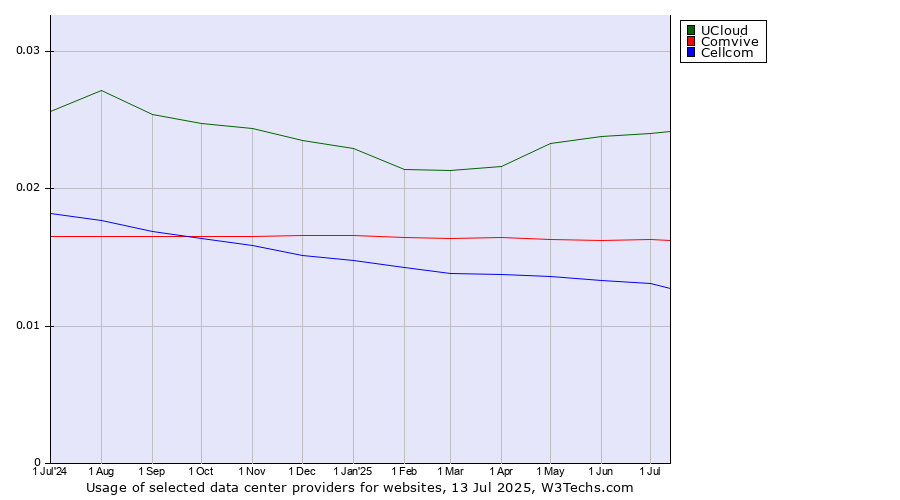 Historical trends in the usage of UCloud vs. Comvive vs. Cellcom