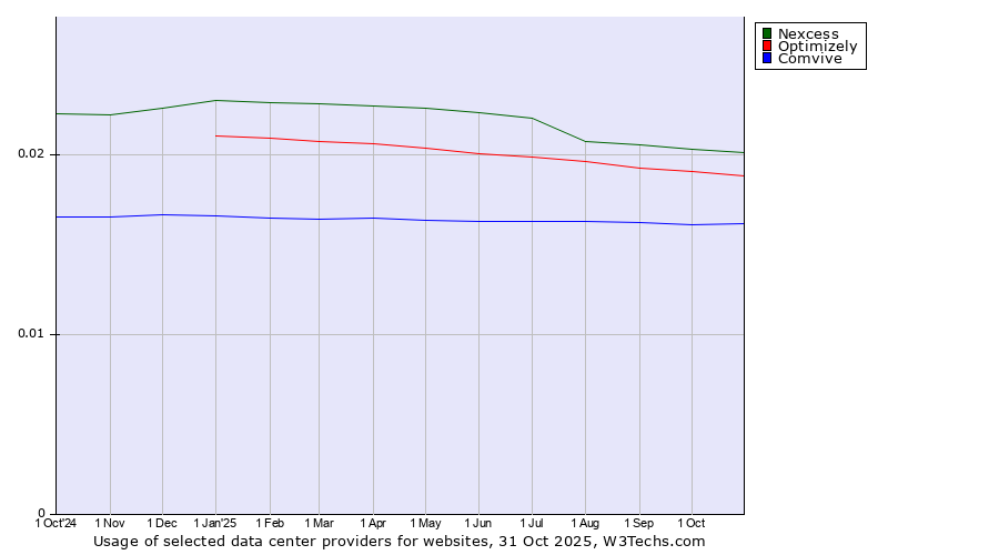 Historical trends in the usage of Nexcess vs. Optimizely vs. Comvive