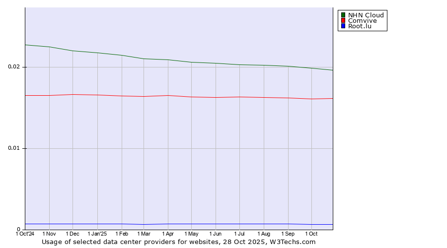 Historical trends in the usage of NHN Cloud vs. Comvive vs. Root.lu