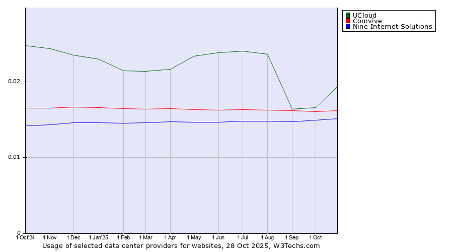Historical trends in the usage of UCloud vs. Comvive vs. Nine Internet Solutions