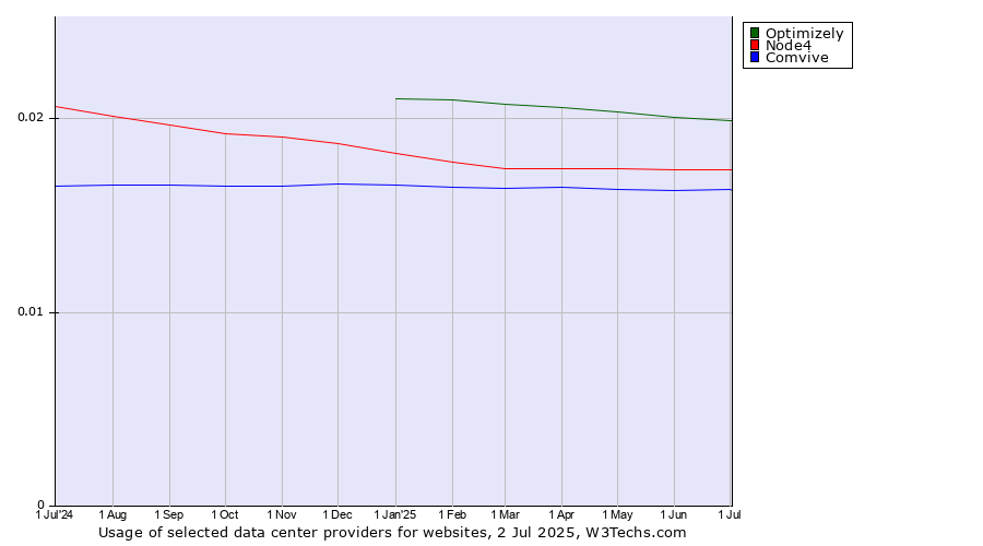 Historical trends in the usage of Optimizely vs. Node4 vs. Comvive