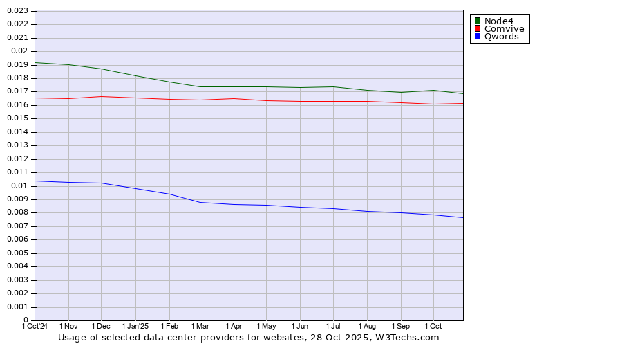 Historical trends in the usage of Node4 vs. Comvive vs. Qwords