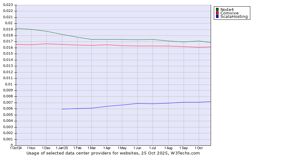 Historical trends in the usage of Node4 vs. Comvive vs. ScalaHosting