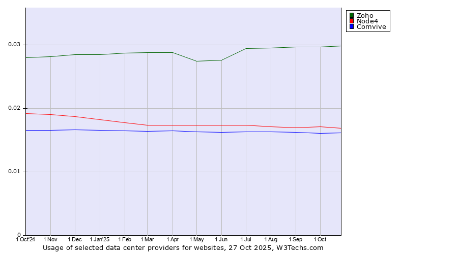 Historical trends in the usage of Zoho vs. Node4 vs. Comvive