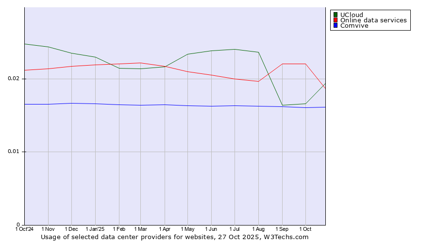 Historical trends in the usage of UCloud vs. Online data services vs. Comvive