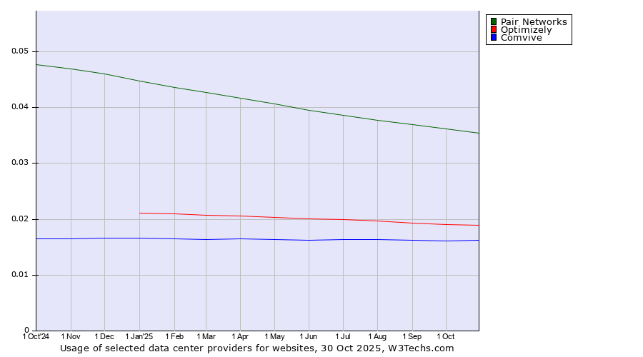 Historical trends in the usage of Pair Networks vs. Optimizely vs. Comvive