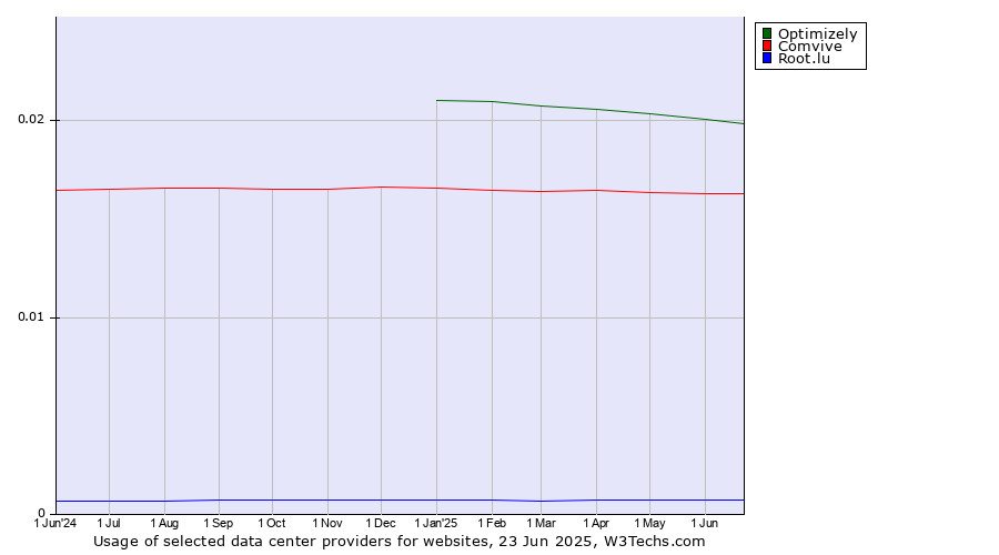 Historical trends in the usage of Optimizely vs. Comvive vs. Root.lu