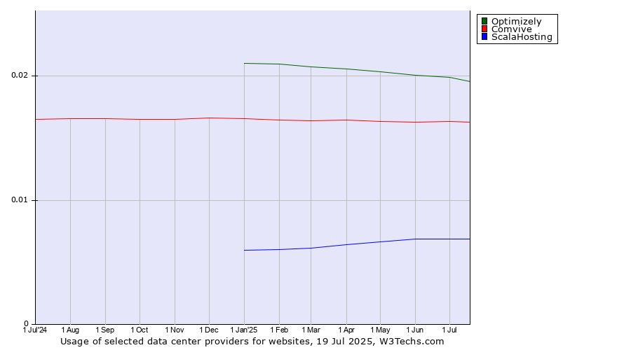 Historical trends in the usage of Optimizely vs. Comvive vs. ScalaHosting