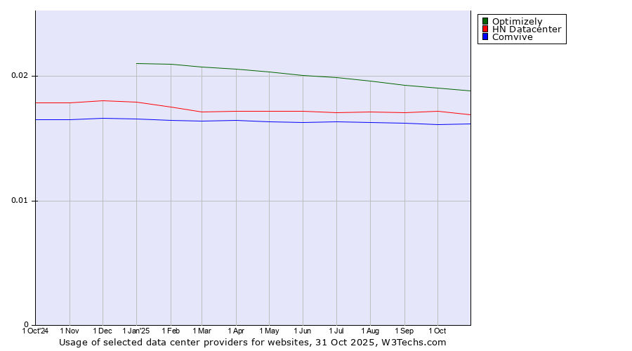 Historical trends in the usage of Optimizely vs. HN Datacenter vs. Comvive