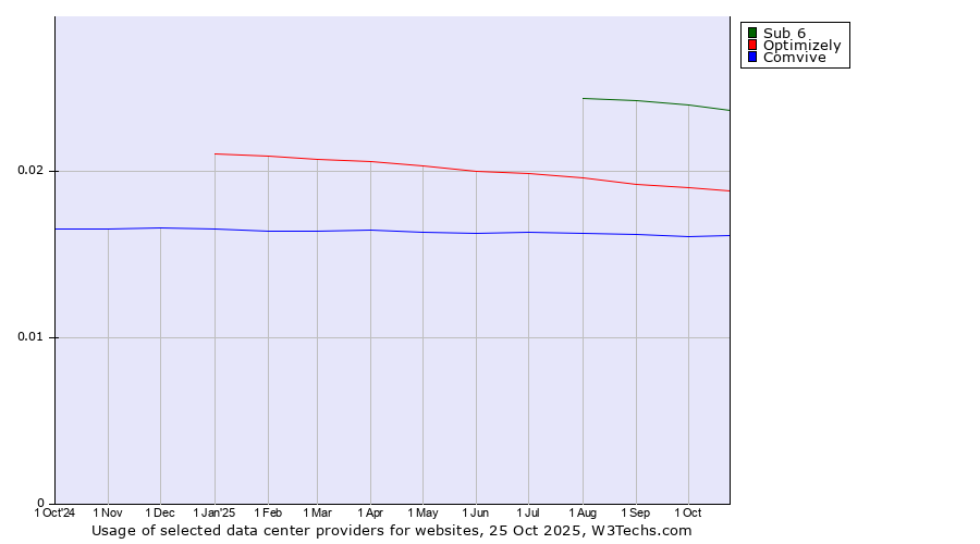 Historical trends in the usage of Sub 6 vs. Optimizely vs. Comvive