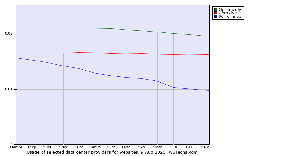 Historical trends in the usage of Optimizely vs. Comvive vs. Performive