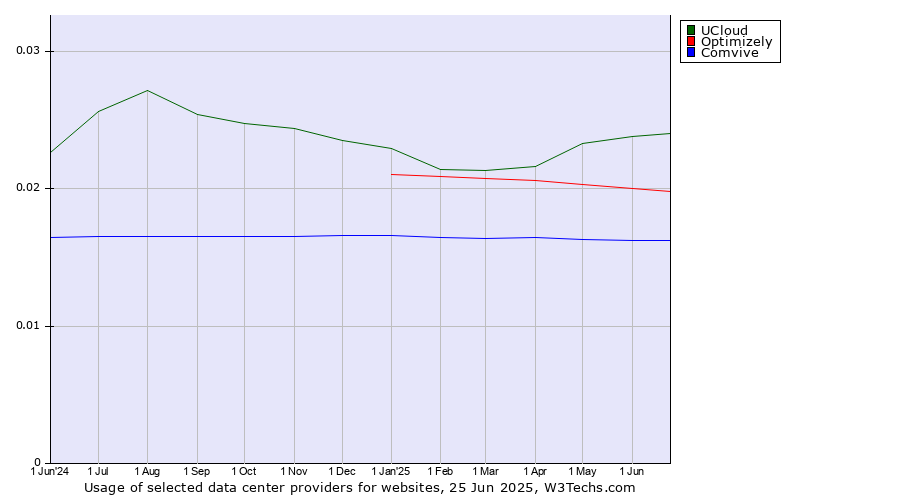 Historical trends in the usage of UCloud vs. Optimizely vs. Comvive
