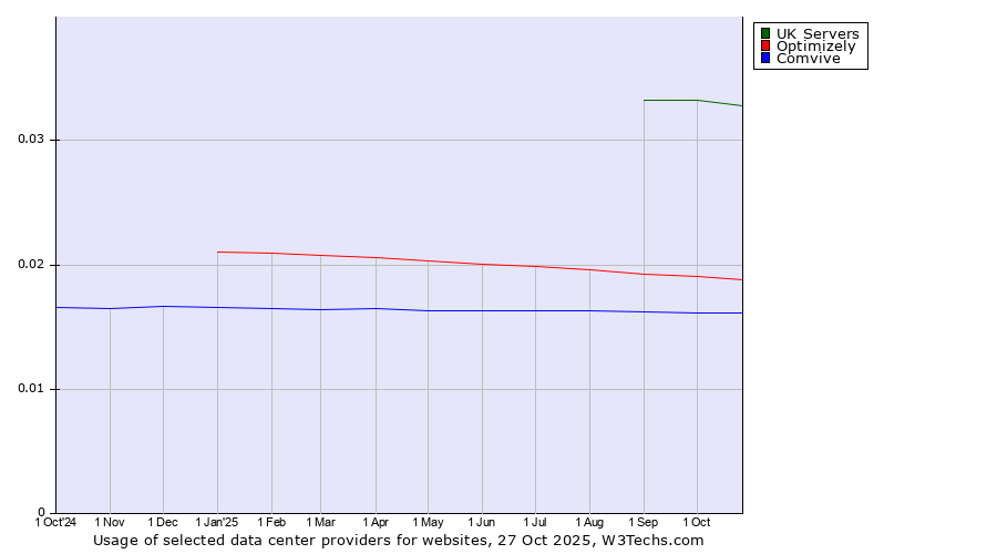Historical trends in the usage of UK Servers vs. Optimizely vs. Comvive