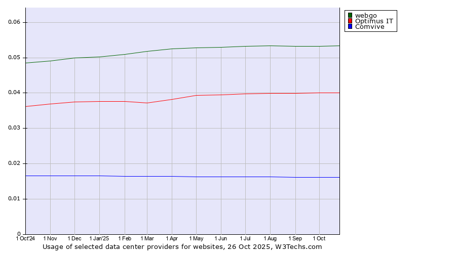 Historical trends in the usage of webgo vs. Optimus IT vs. Comvive