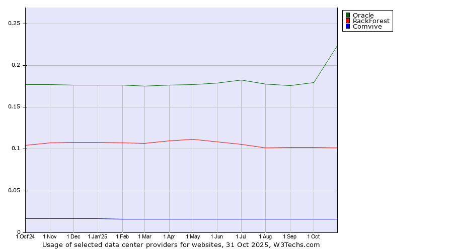 Historical trends in the usage of Oracle vs. RackForest vs. Comvive