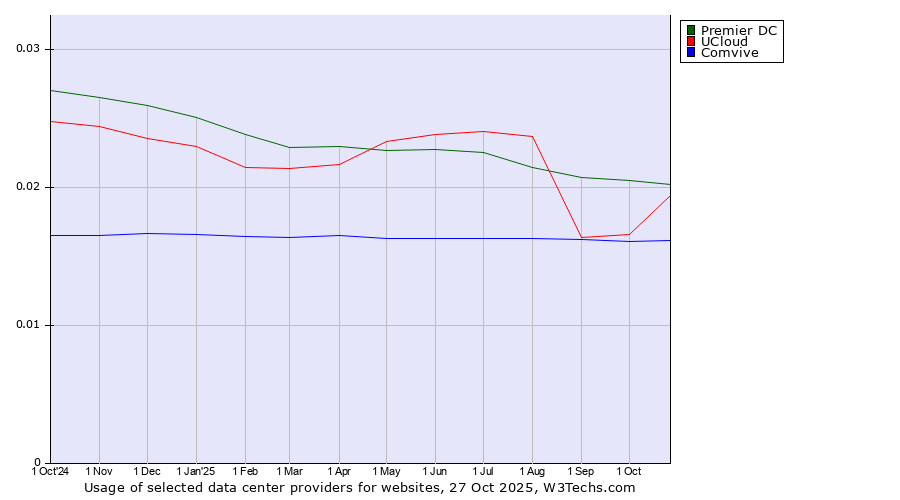 Historical trends in the usage of Premier DC vs. UCloud vs. Comvive