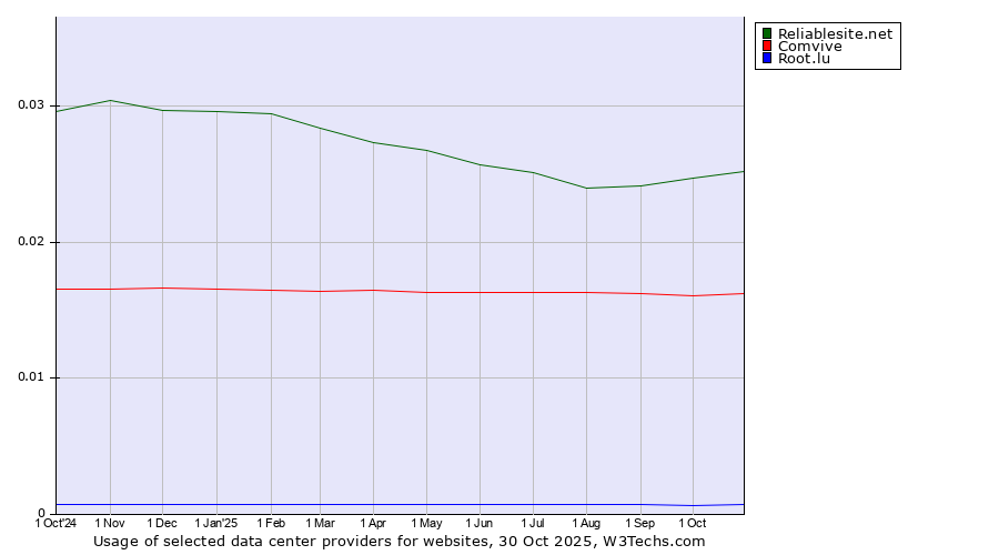 Historical trends in the usage of Reliablesite.net vs. Comvive vs. Root.lu