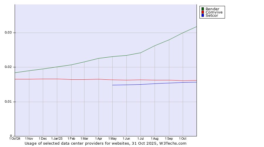 Historical trends in the usage of Render vs. Comvive vs. Setcor