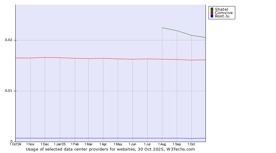 Historical trends in the usage of Shatel vs. Comvive vs. Root.lu