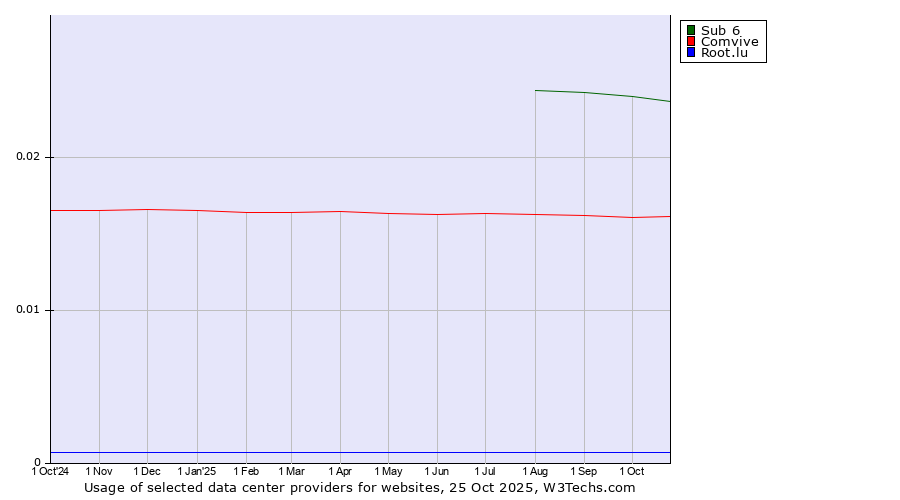 Historical trends in the usage of Sub 6 vs. Comvive vs. Root.lu