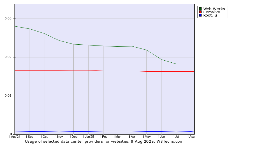 Historical trends in the usage of Web Werks vs. Comvive vs. Root.lu