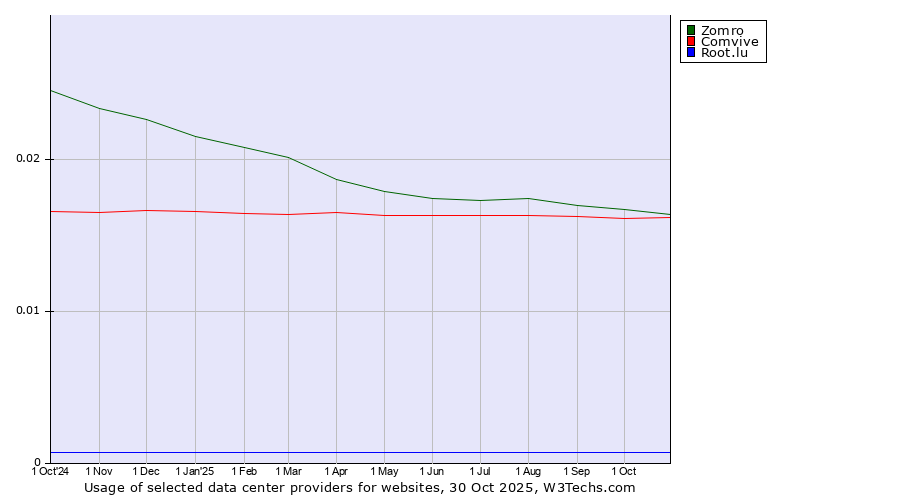 Historical trends in the usage of Zomro vs. Comvive vs. Root.lu